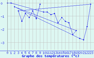 Courbe de tempratures pour Les Attelas