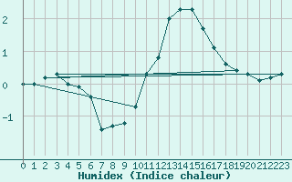 Courbe de l'humidex pour Humain (Be)