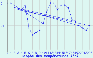 Courbe de tempratures pour Laegern