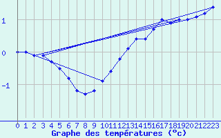 Courbe de tempratures pour Marienberg