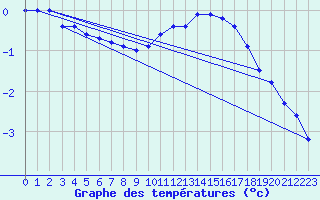 Courbe de tempratures pour Villars-Tiercelin