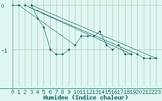 Courbe de l'humidex pour Hirschenkogel