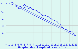 Courbe de tempratures pour Seefeld