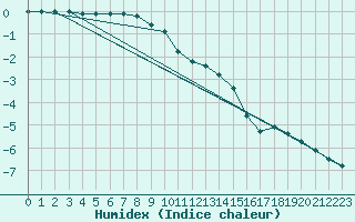 Courbe de l'humidex pour Kuhmo Kalliojoki