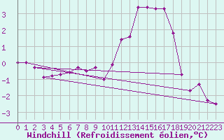 Courbe du refroidissement olien pour Rmering-ls-Puttelange (57)