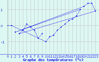 Courbe de tempratures pour Neuchatel (Sw)