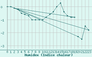 Courbe de l'humidex pour Langres (52) 