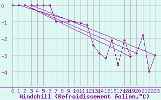 Courbe du refroidissement olien pour Hemling