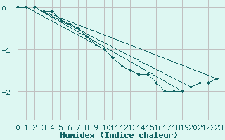 Courbe de l'humidex pour Ranua lentokentt