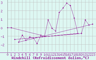 Courbe du refroidissement olien pour Ile de Brhat (22)