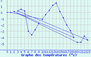 Courbe de tempratures pour Reichenau / Rax