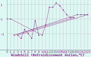 Courbe du refroidissement olien pour Kleine-Brogel (Be)