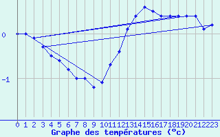 Courbe de tempratures pour Humain (Be)