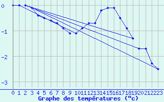 Courbe de tempratures pour Hoherodskopf-Vogelsberg