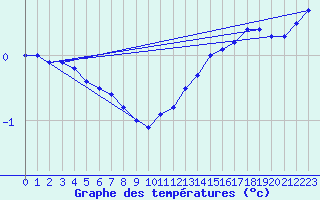 Courbe de tempratures pour Leinefelde