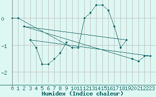 Courbe de l'humidex pour Pajares - Valgrande