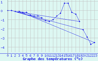 Courbe de tempratures pour Elsenborn (Be)