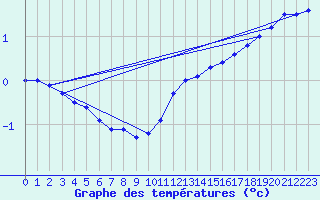 Courbe de tempratures pour Hel