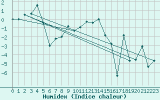 Courbe de l'humidex pour Aigle (Sw)