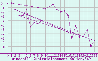 Courbe du refroidissement olien pour Aigle (Sw)