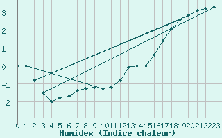 Courbe de l'humidex pour Feldberg-Schwarzwald (All)