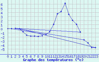 Courbe de tempratures pour Epinac (71)