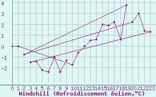 Courbe du refroidissement olien pour Elsenborn (Be)