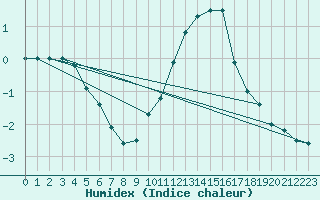 Courbe de l'humidex pour Vliermaal-Kortessem (Be)