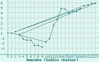 Courbe de l'humidex pour Piz Martegnas