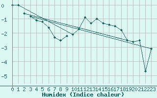 Courbe de l'humidex pour Puerto de San Isidro