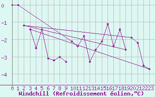 Courbe du refroidissement olien pour Kaisersbach-Cronhuette