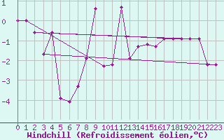 Courbe du refroidissement olien pour Aursjoen