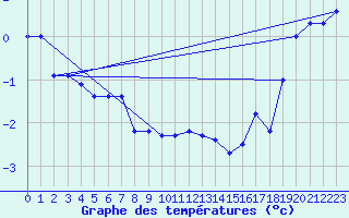 Courbe de tempratures pour La Dle (Sw)