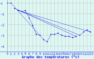 Courbe de tempratures pour Les Charbonnires (Sw)