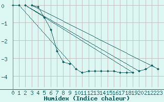 Courbe de l'humidex pour Pajares - Valgrande