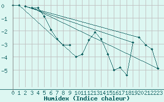 Courbe de l'humidex pour Enontekio Nakkala