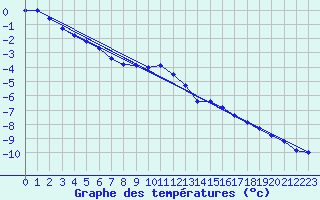 Courbe de tempratures pour Tornio Torppi