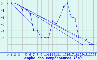 Courbe de tempratures pour Akureyri