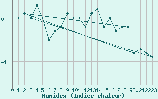 Courbe de l'humidex pour Tirgu Secuesc