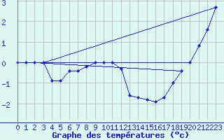 Courbe de tempratures pour La Masse (73)