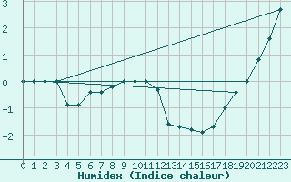 Courbe de l'humidex pour La Masse (73)