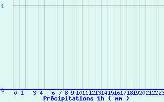 Diagramme des prcipitations pour Valognes (50)