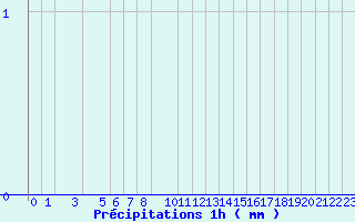 Diagramme des prcipitations pour Valognes (50)