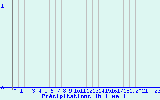 Diagramme des prcipitations pour Belfort (90)