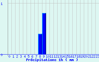 Diagramme des prcipitations pour Gometz-le-Chtel (91)