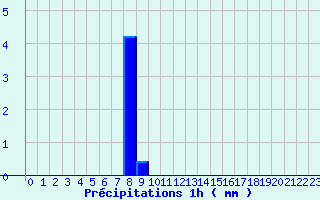 Diagramme des prcipitations pour Ondes (31)