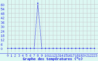 Courbe de tempratures pour Somosierra