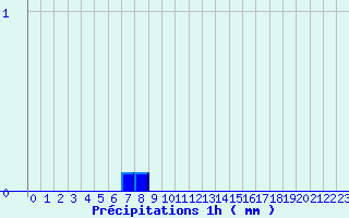 Diagramme des prcipitations pour Motte-Molines (05)