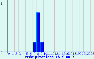 Diagramme des prcipitations pour Chaulieu (50)