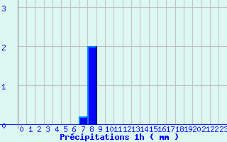 Diagramme des prcipitations pour Veynes (05)